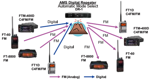 Digal amateur repeaters